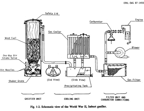 woodgasifier