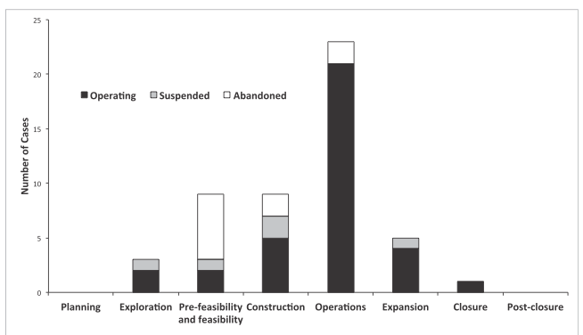 The number of projects in the study sample affected by local action. Image: PNAS